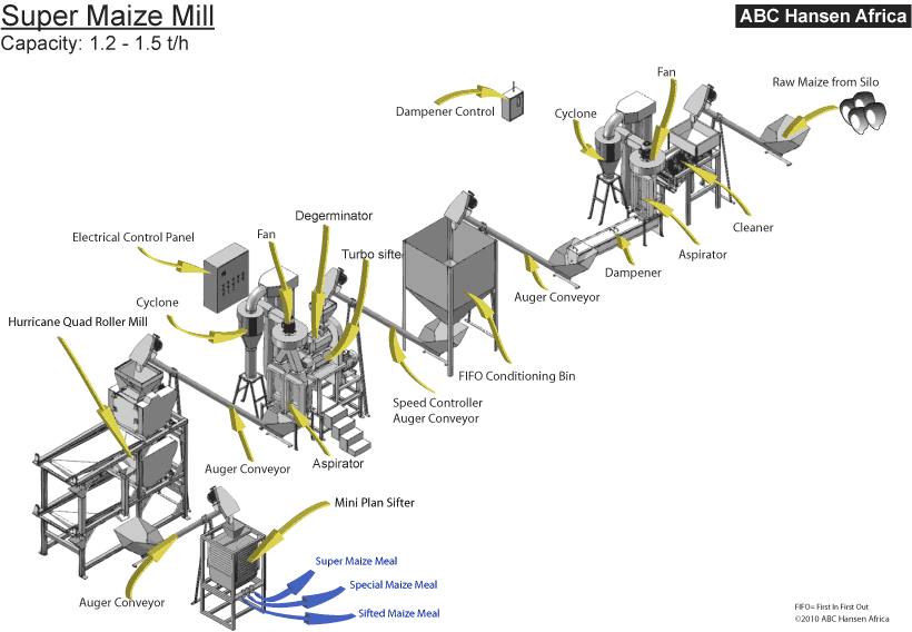 Isometric view of a super maize milling system with capacity 1.2-1.5 tons per hour. ABC Hansen Africa