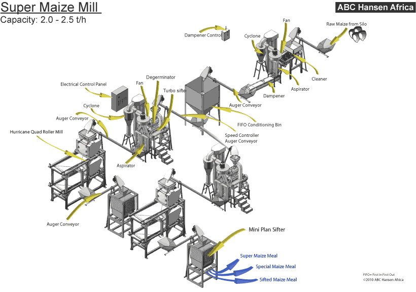Isometric view of a super maize milling system with capacity 2.0-2.5 tons per hour. ABC Hansen Africa