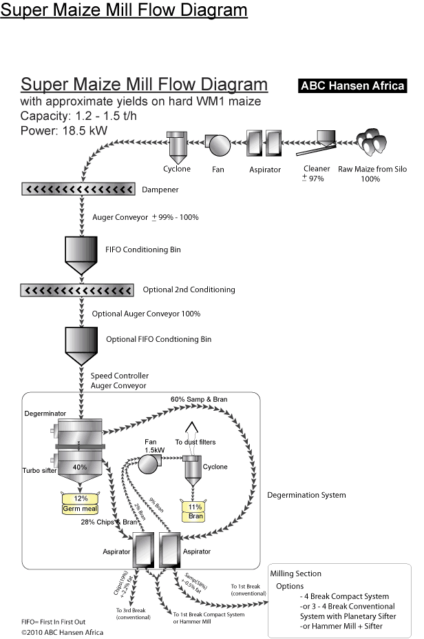 super maize mill flow diagram ABC Hansen Africa