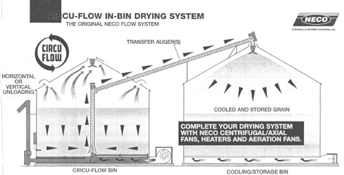 circu-flow in-bin drying system