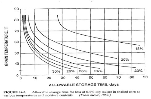 gain temperature and allowable storage time