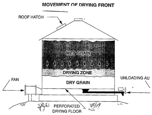 photo of drying front - Grain drying